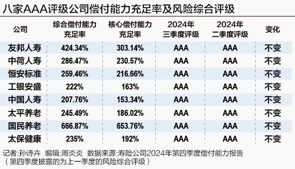 创元网配资 最新偿付能力报告出炉 74家寿险企业整体稳中有进 3家仍未达标