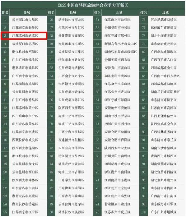 展鵬配资 苏州一地入选旅游综合竞争力百强区全国Top3
