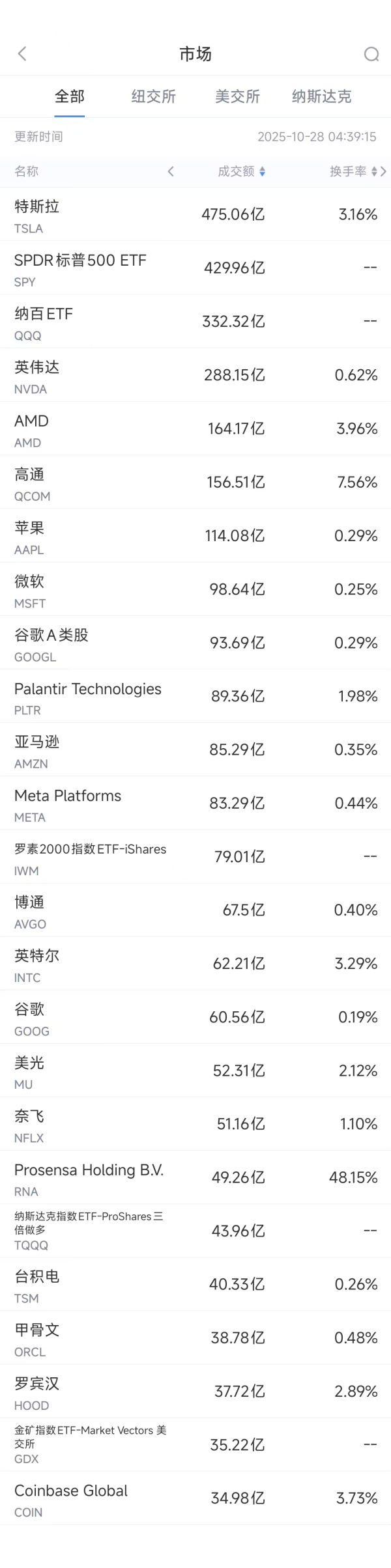 华利配资 10月28日美股成交额前20: 高通将推出AI处理器与AMD及英伟达竞争
